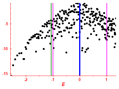 Strength function log